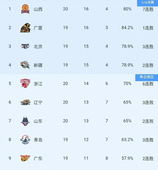 包含辽宁男篮客场惊险逆转，保住榜首位置的词条